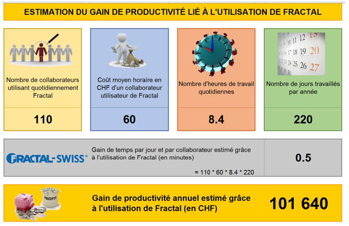 Gain productivité pour HEVRON après certifications